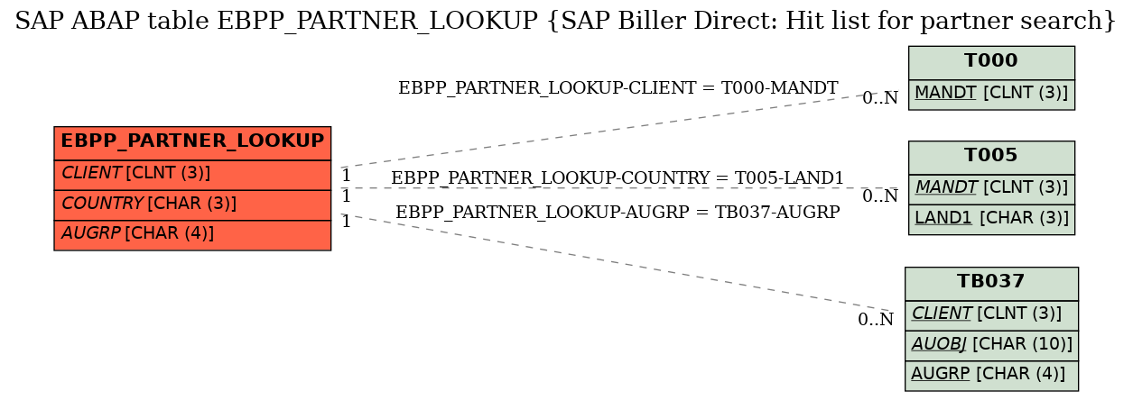 E-R Diagram for table EBPP_PARTNER_LOOKUP (SAP Biller Direct: Hit list for partner search)