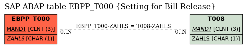 E-R Diagram for table EBPP_T000 (Setting for Bill Release)