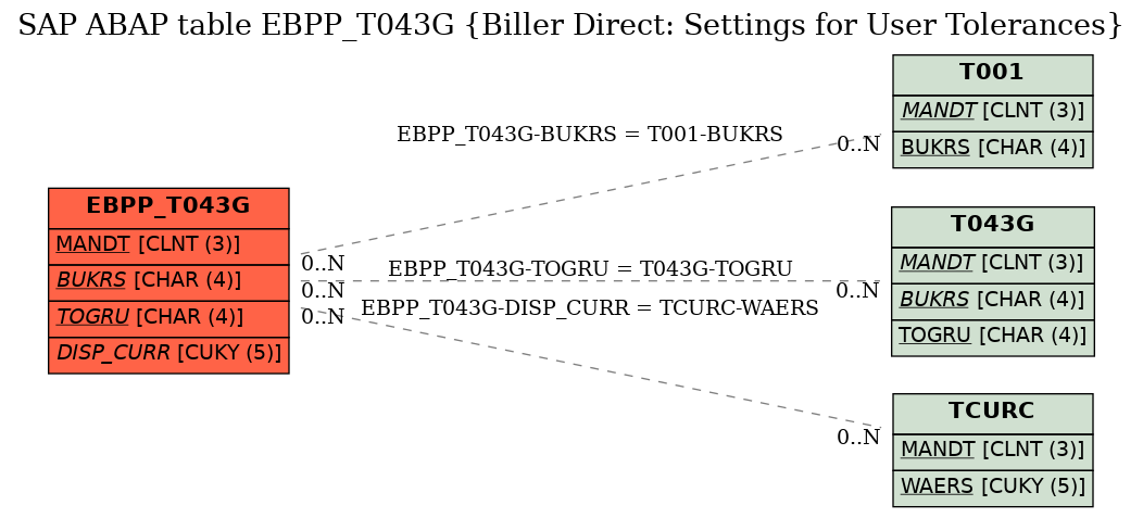 E-R Diagram for table EBPP_T043G (Biller Direct: Settings for User Tolerances)