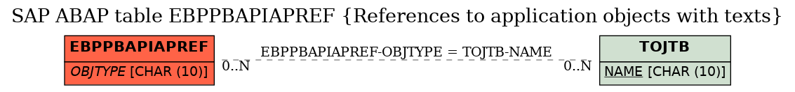 E-R Diagram for table EBPPBAPIAPREF (References to application objects with texts)