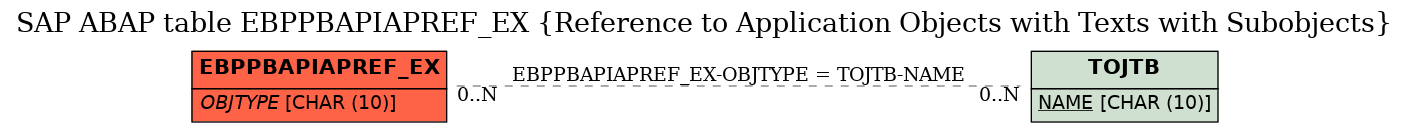 E-R Diagram for table EBPPBAPIAPREF_EX (Reference to Application Objects with Texts with Subobjects)