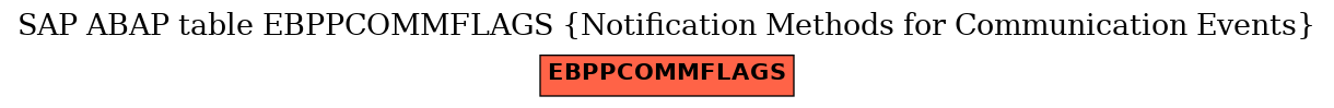 E-R Diagram for table EBPPCOMMFLAGS (Notification Methods for Communication Events)