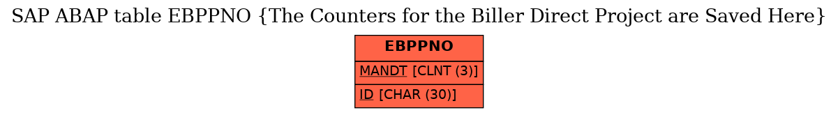 E-R Diagram for table EBPPNO (The Counters for the Biller Direct Project are Saved Here)