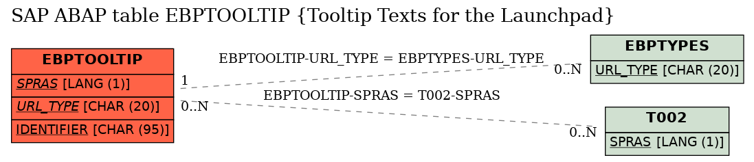 E-R Diagram for table EBPTOOLTIP (Tooltip Texts for the Launchpad)