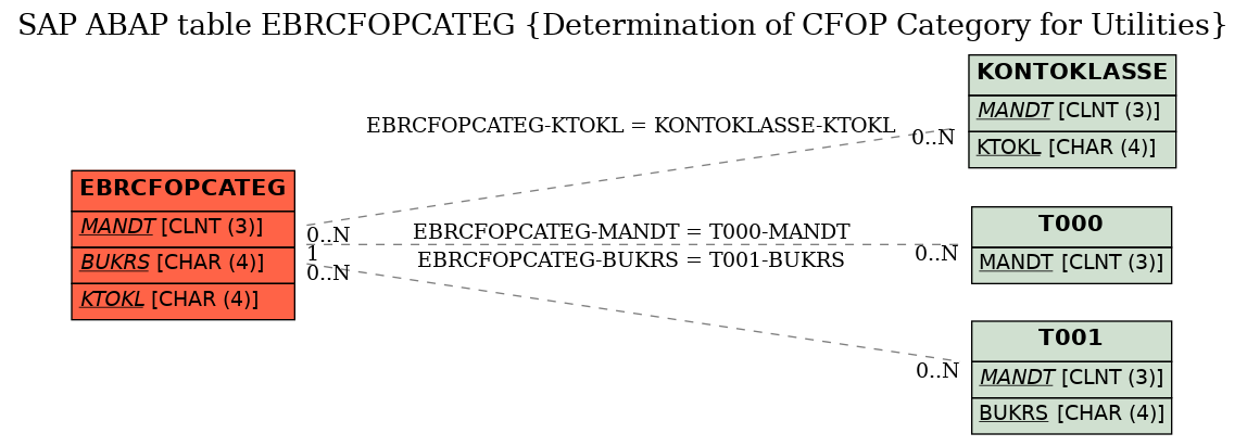 E-R Diagram for table EBRCFOPCATEG (Determination of CFOP Category for Utilities)