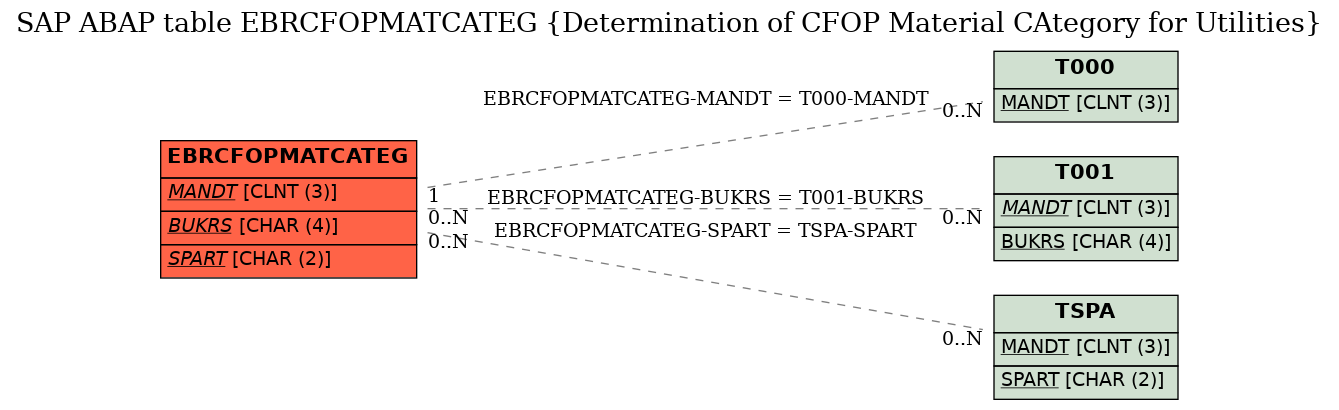 E-R Diagram for table EBRCFOPMATCATEG (Determination of CFOP Material CAtegory for Utilities)