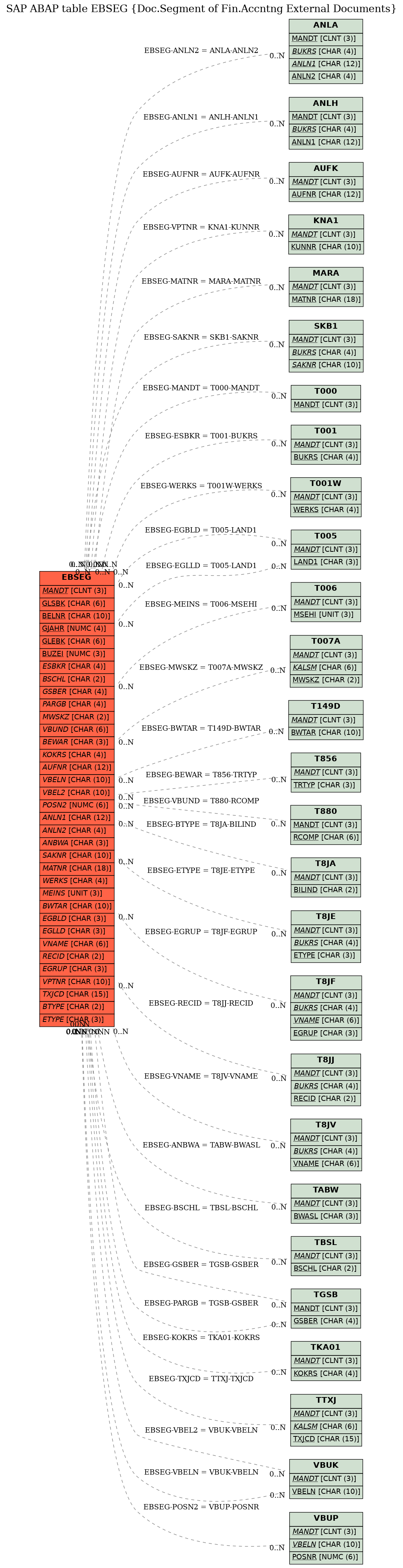 E-R Diagram for table EBSEG (Doc.Segment of Fin.Accntng External Documents)