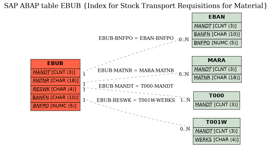 E-R Diagram for table EBUB (Index for Stock Transport Requisitions for Material)