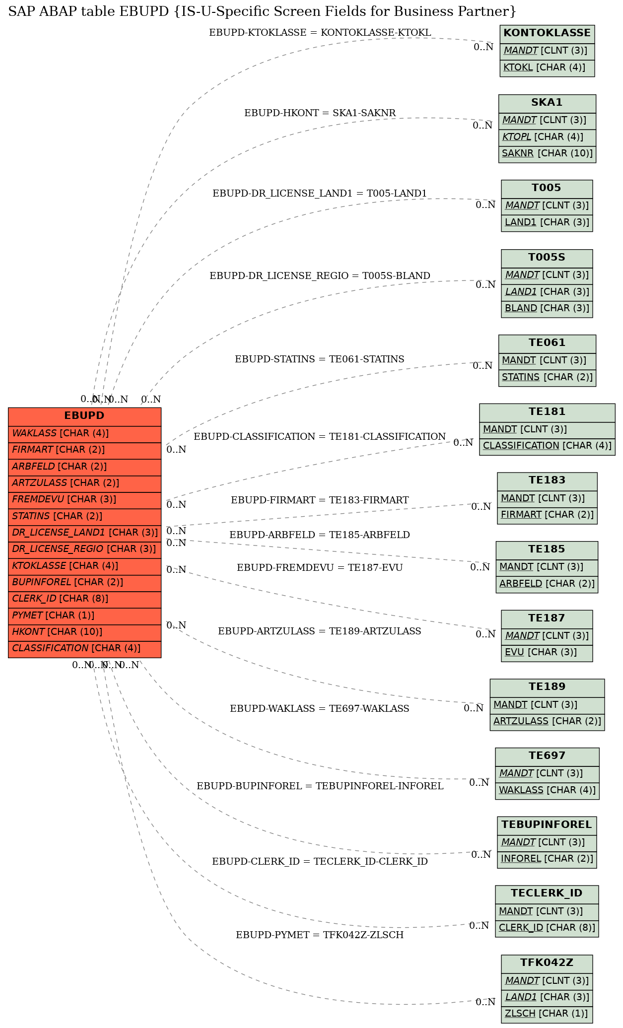 E-R Diagram for table EBUPD (IS-U-Specific Screen Fields for Business Partner)