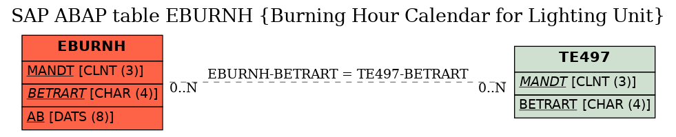 E-R Diagram for table EBURNH (Burning Hour Calendar for Lighting Unit)