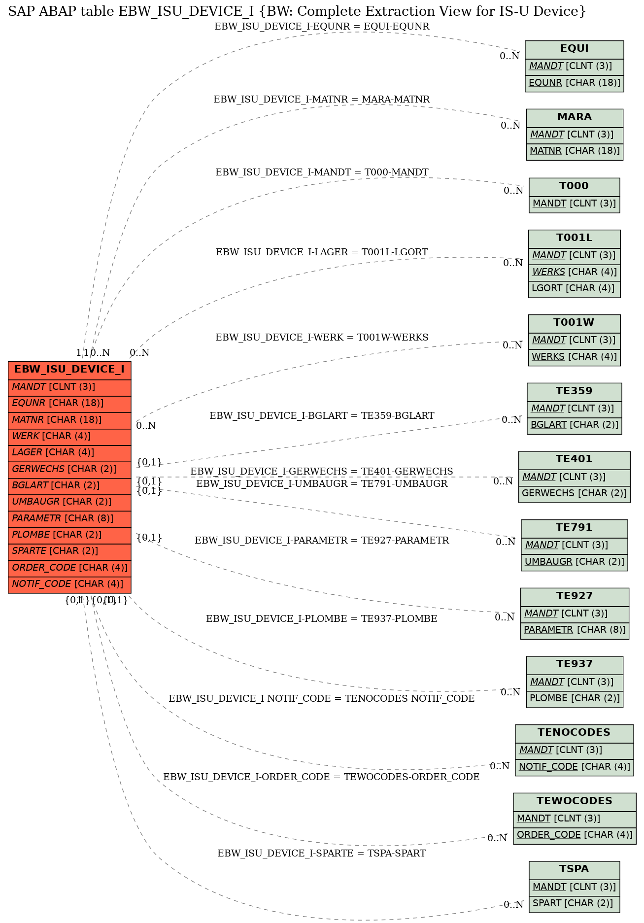 E-R Diagram for table EBW_ISU_DEVICE_I (BW: Complete Extraction View for IS-U Device)