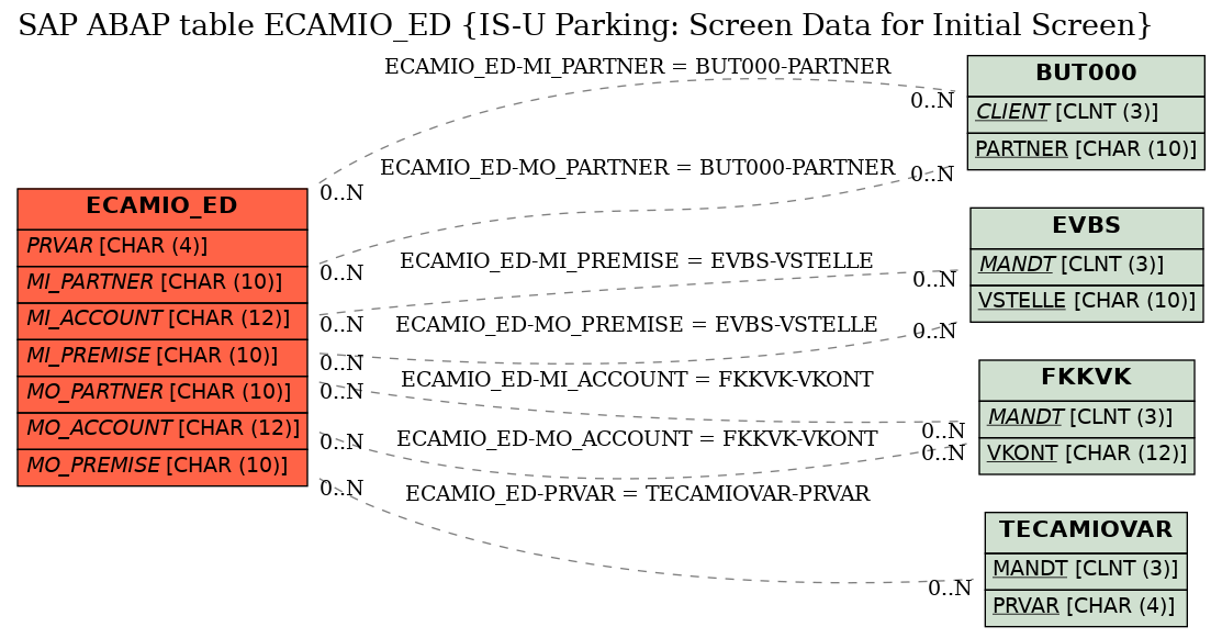 E-R Diagram for table ECAMIO_ED (IS-U Parking: Screen Data for Initial Screen)