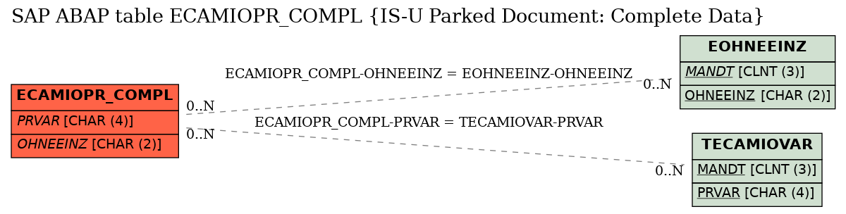 E-R Diagram for table ECAMIOPR_COMPL (IS-U Parked Document: Complete Data)