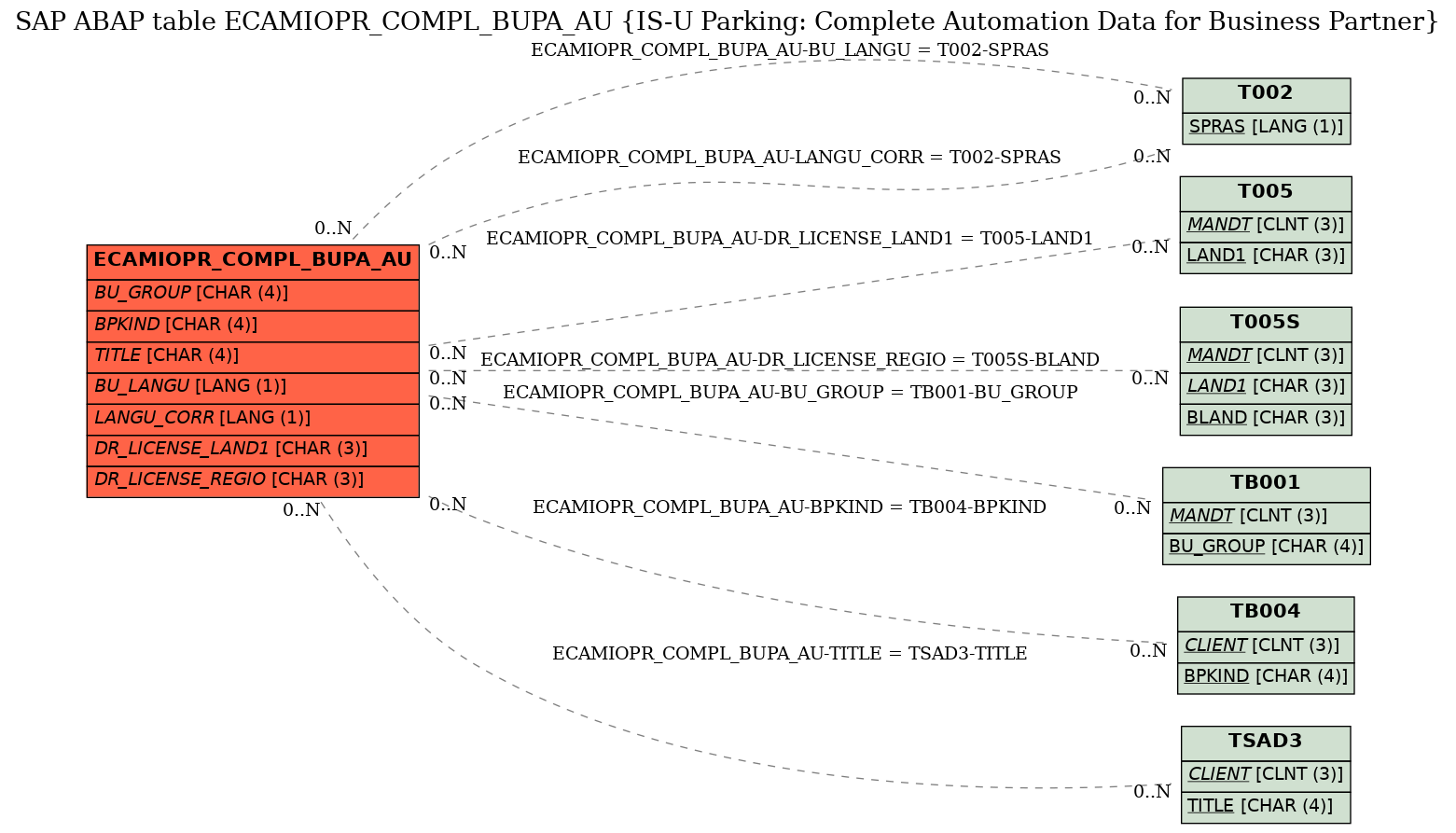 E-R Diagram for table ECAMIOPR_COMPL_BUPA_AU (IS-U Parking: Complete Automation Data for Business Partner)