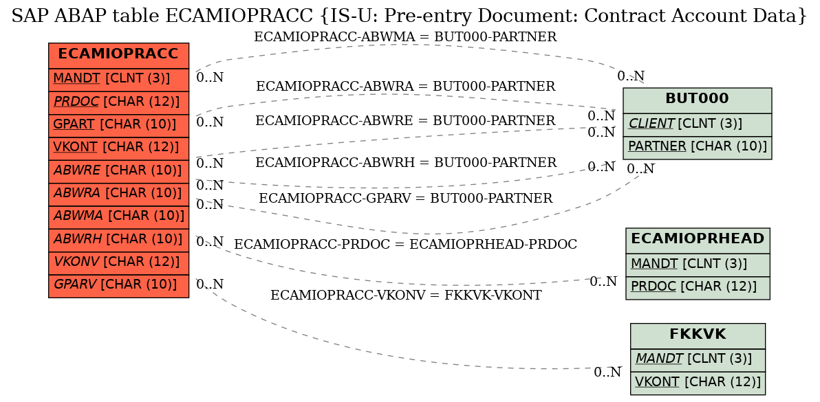 E-R Diagram for table ECAMIOPRACC (IS-U: Pre-entry Document: Contract Account Data)