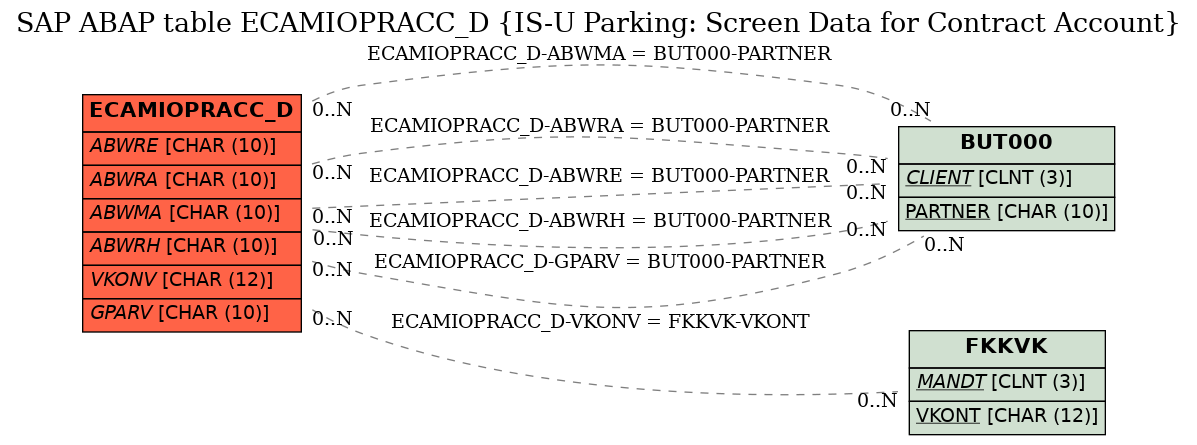 E-R Diagram for table ECAMIOPRACC_D (IS-U Parking: Screen Data for Contract Account)