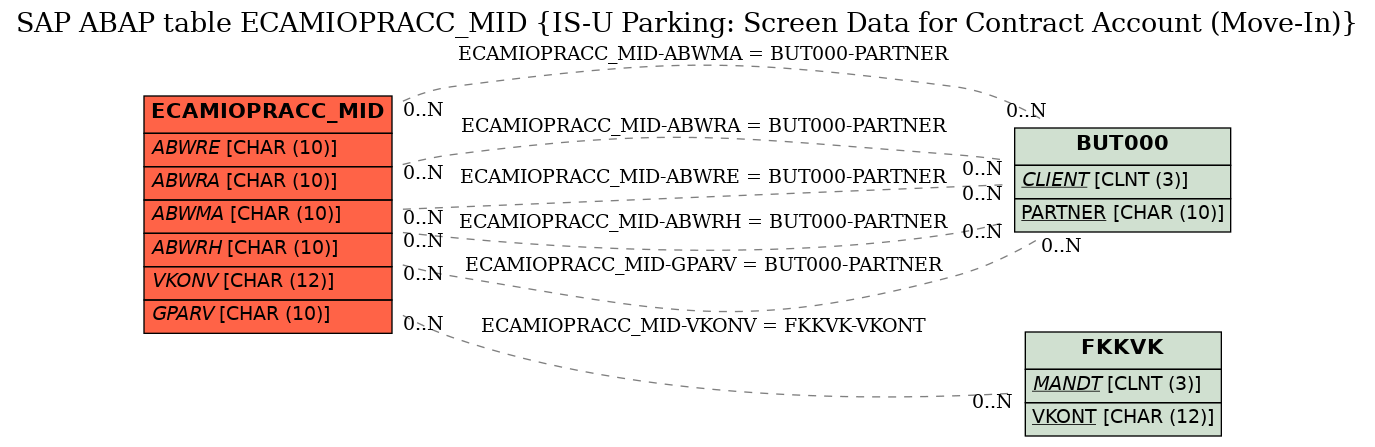 E-R Diagram for table ECAMIOPRACC_MID (IS-U Parking: Screen Data for Contract Account (Move-In))