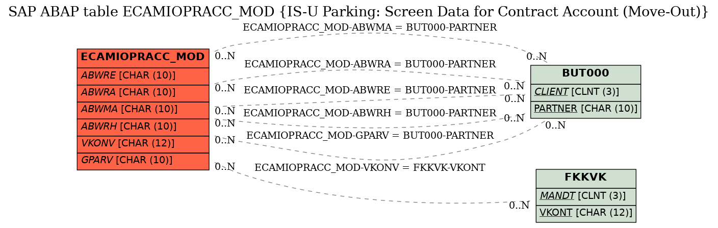 E-R Diagram for table ECAMIOPRACC_MOD (IS-U Parking: Screen Data for Contract Account (Move-Out))