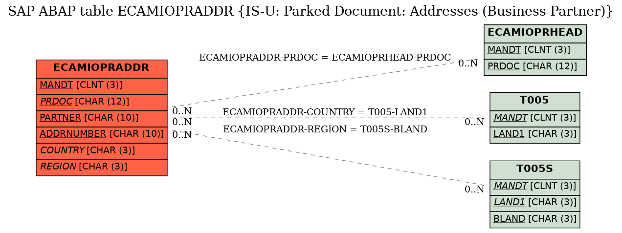 E-R Diagram for table ECAMIOPRADDR (IS-U: Parked Document: Addresses (Business Partner))