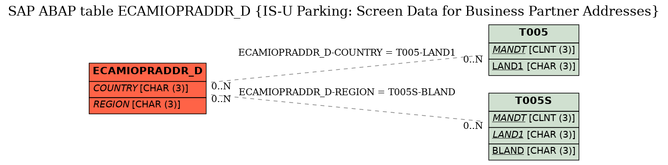 E-R Diagram for table ECAMIOPRADDR_D (IS-U Parking: Screen Data for Business Partner Addresses)