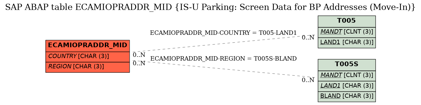 E-R Diagram for table ECAMIOPRADDR_MID (IS-U Parking: Screen Data for BP Addresses (Move-In))