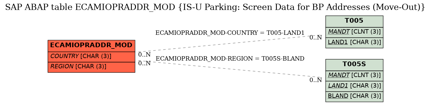 E-R Diagram for table ECAMIOPRADDR_MOD (IS-U Parking: Screen Data for BP Addresses (Move-Out))