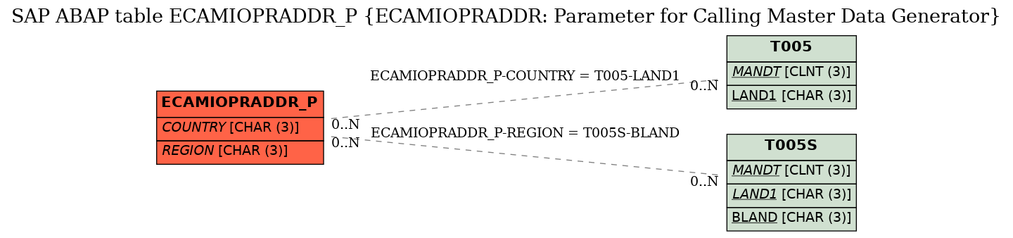 E-R Diagram for table ECAMIOPRADDR_P (ECAMIOPRADDR: Parameter for Calling Master Data Generator)