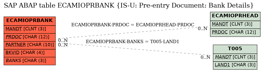 E-R Diagram for table ECAMIOPRBANK (IS-U: Pre-entry Document: Bank Details)