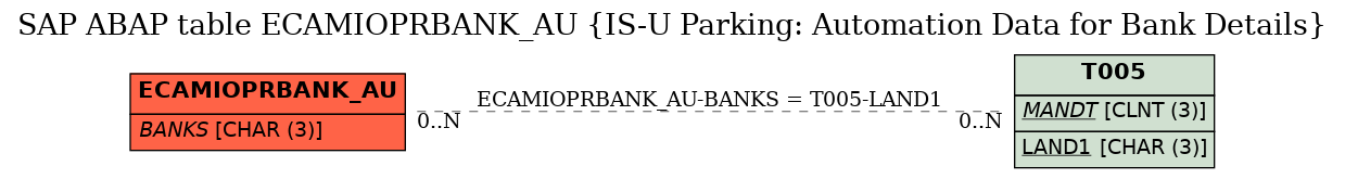 E-R Diagram for table ECAMIOPRBANK_AU (IS-U Parking: Automation Data for Bank Details)