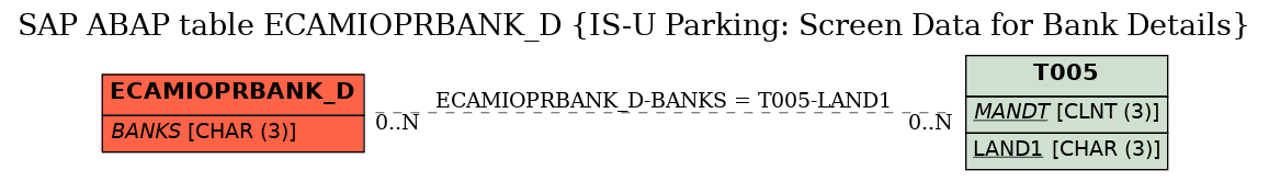 E-R Diagram for table ECAMIOPRBANK_D (IS-U Parking: Screen Data for Bank Details)