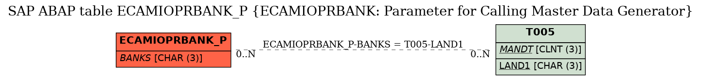 E-R Diagram for table ECAMIOPRBANK_P (ECAMIOPRBANK: Parameter for Calling Master Data Generator)