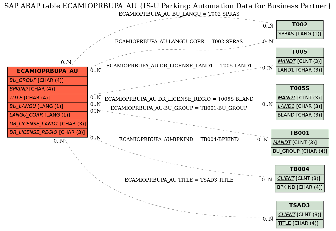 E-R Diagram for table ECAMIOPRBUPA_AU (IS-U Parking: Automation Data for Business Partner)