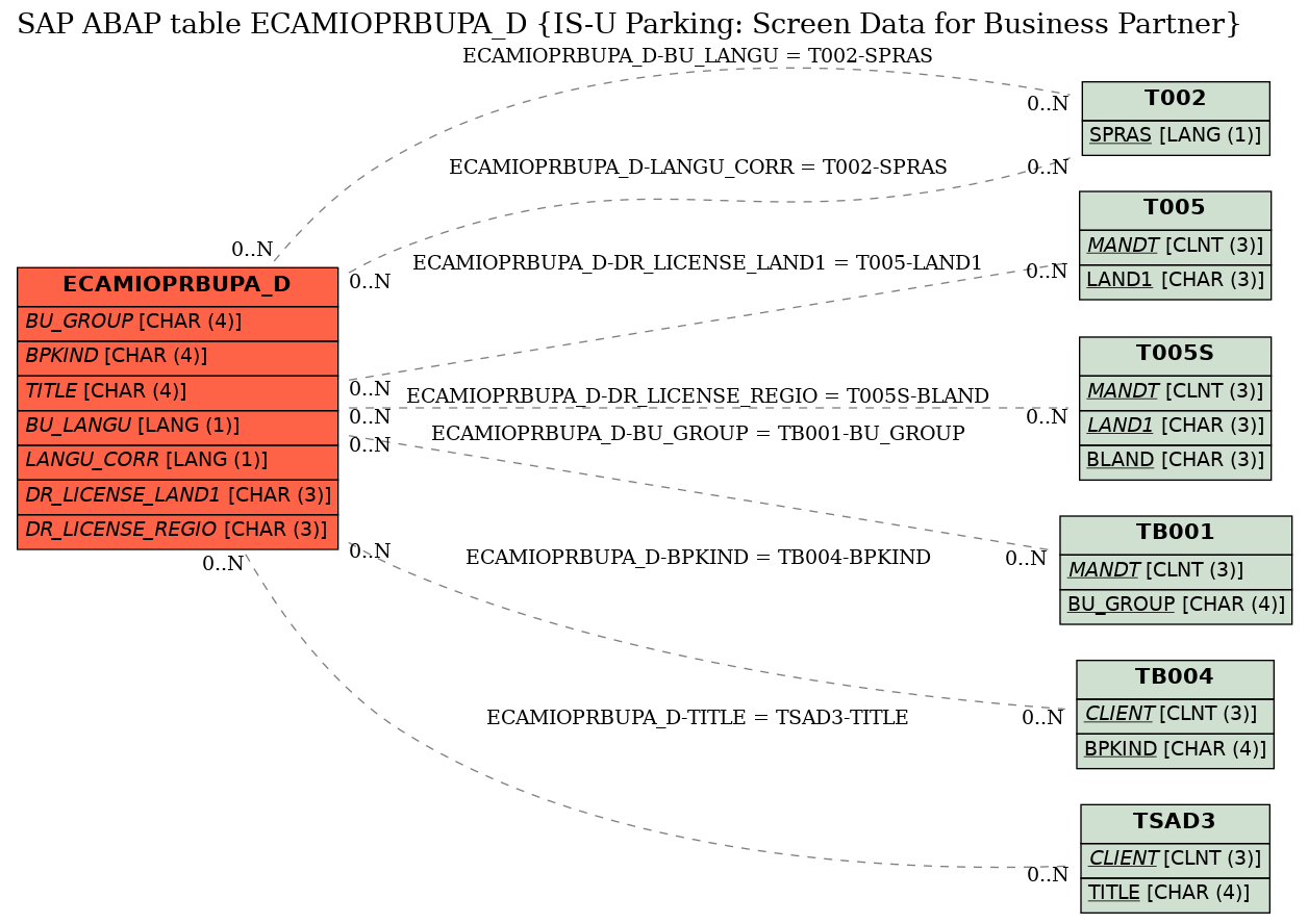 E-R Diagram for table ECAMIOPRBUPA_D (IS-U Parking: Screen Data for Business Partner)