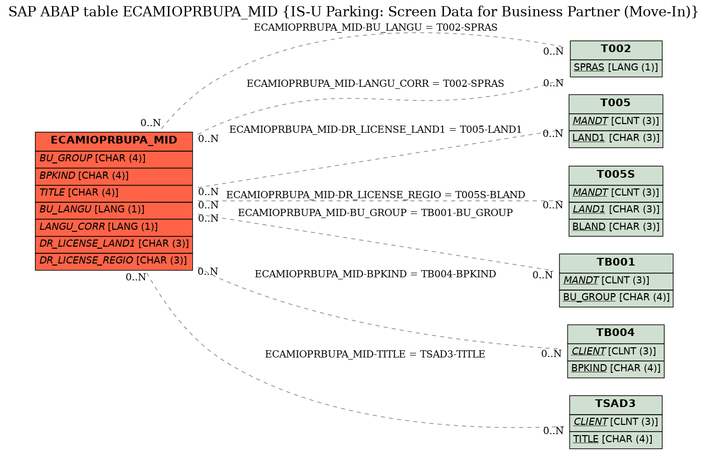 E-R Diagram for table ECAMIOPRBUPA_MID (IS-U Parking: Screen Data for Business Partner (Move-In))