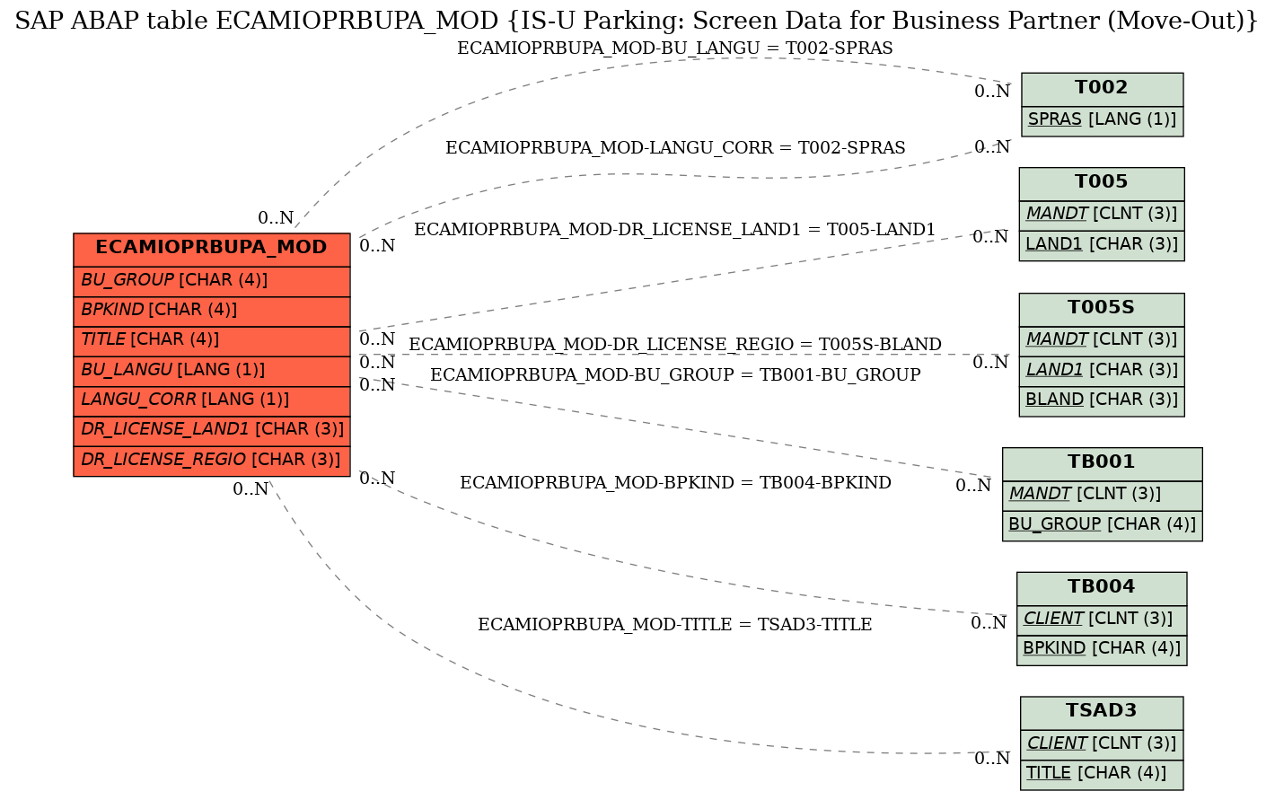 E-R Diagram for table ECAMIOPRBUPA_MOD (IS-U Parking: Screen Data for Business Partner (Move-Out))