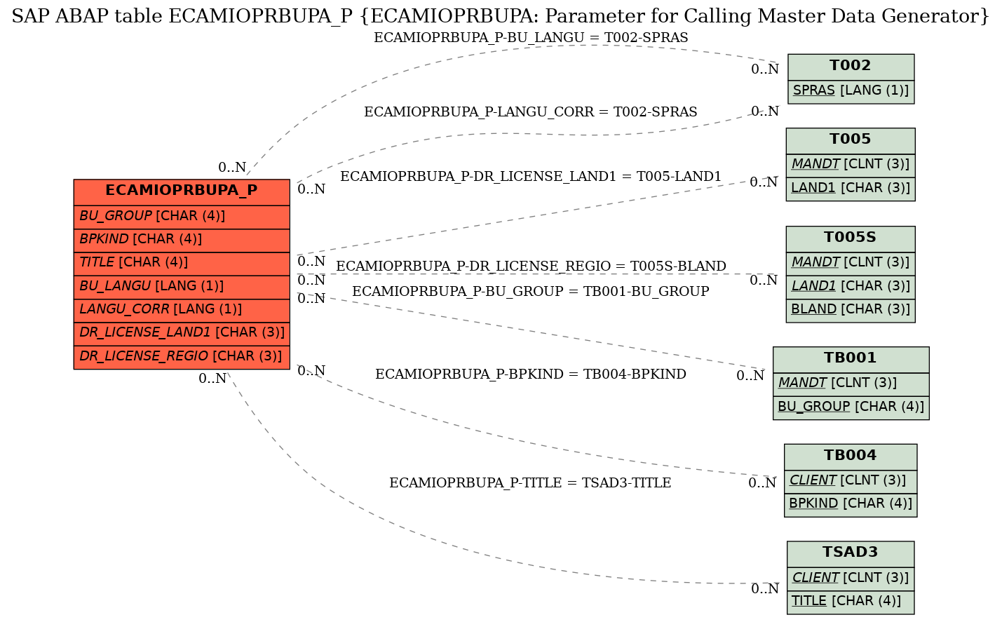 E-R Diagram for table ECAMIOPRBUPA_P (ECAMIOPRBUPA: Parameter for Calling Master Data Generator)