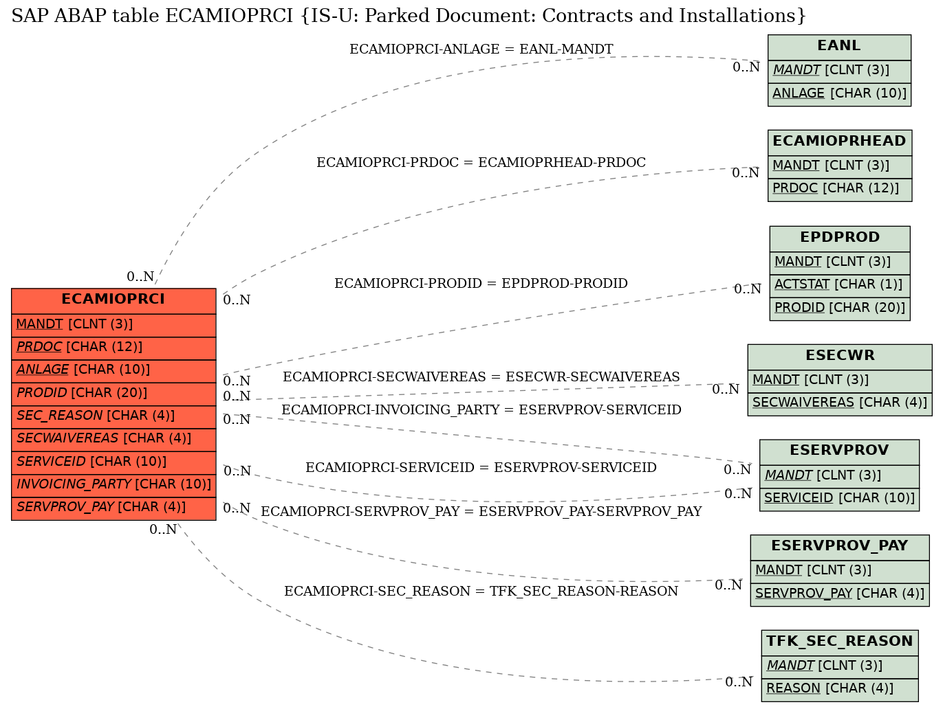 E-R Diagram for table ECAMIOPRCI (IS-U: Parked Document: Contracts and Installations)