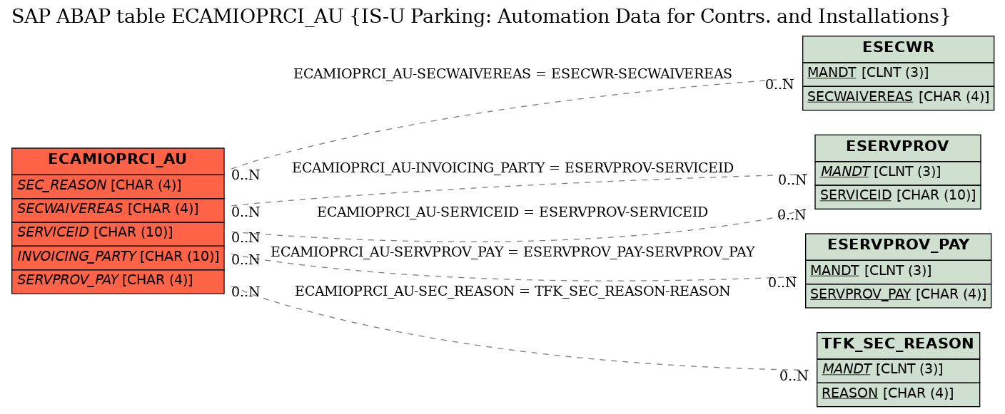 E-R Diagram for table ECAMIOPRCI_AU (IS-U Parking: Automation Data for Contrs. and Installations)