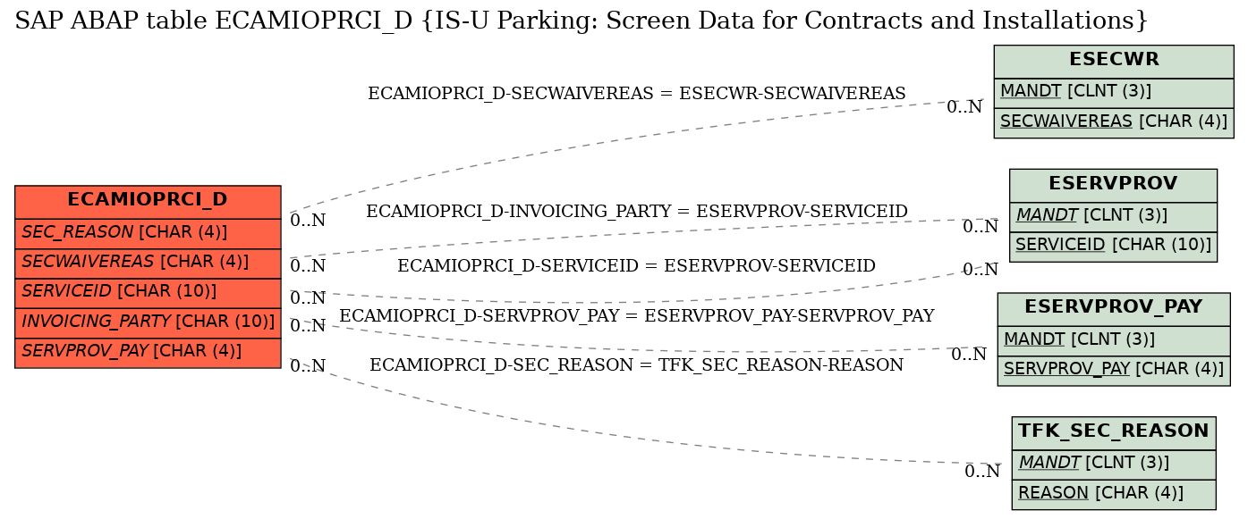 E-R Diagram for table ECAMIOPRCI_D (IS-U Parking: Screen Data for Contracts and Installations)