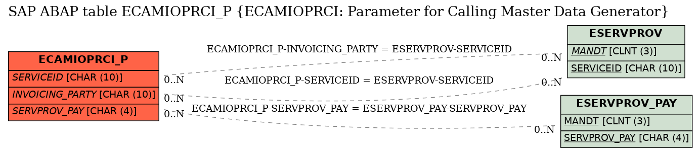 E-R Diagram for table ECAMIOPRCI_P (ECAMIOPRCI: Parameter for Calling Master Data Generator)