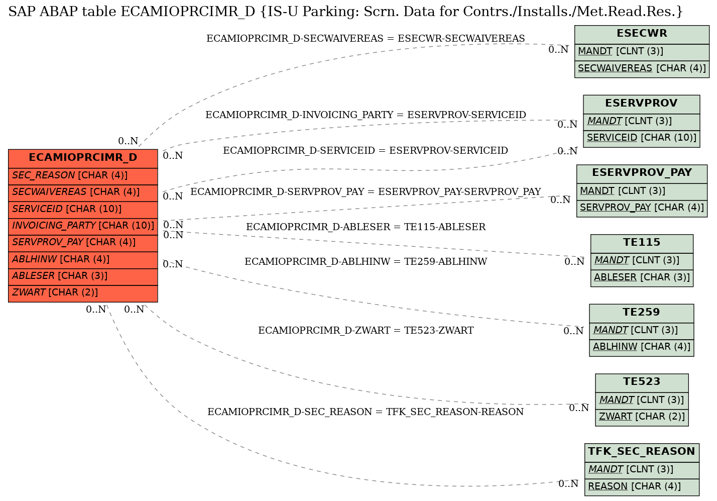 E-R Diagram for table ECAMIOPRCIMR_D (IS-U Parking: Scrn. Data for Contrs./Installs./Met.Read.Res.)