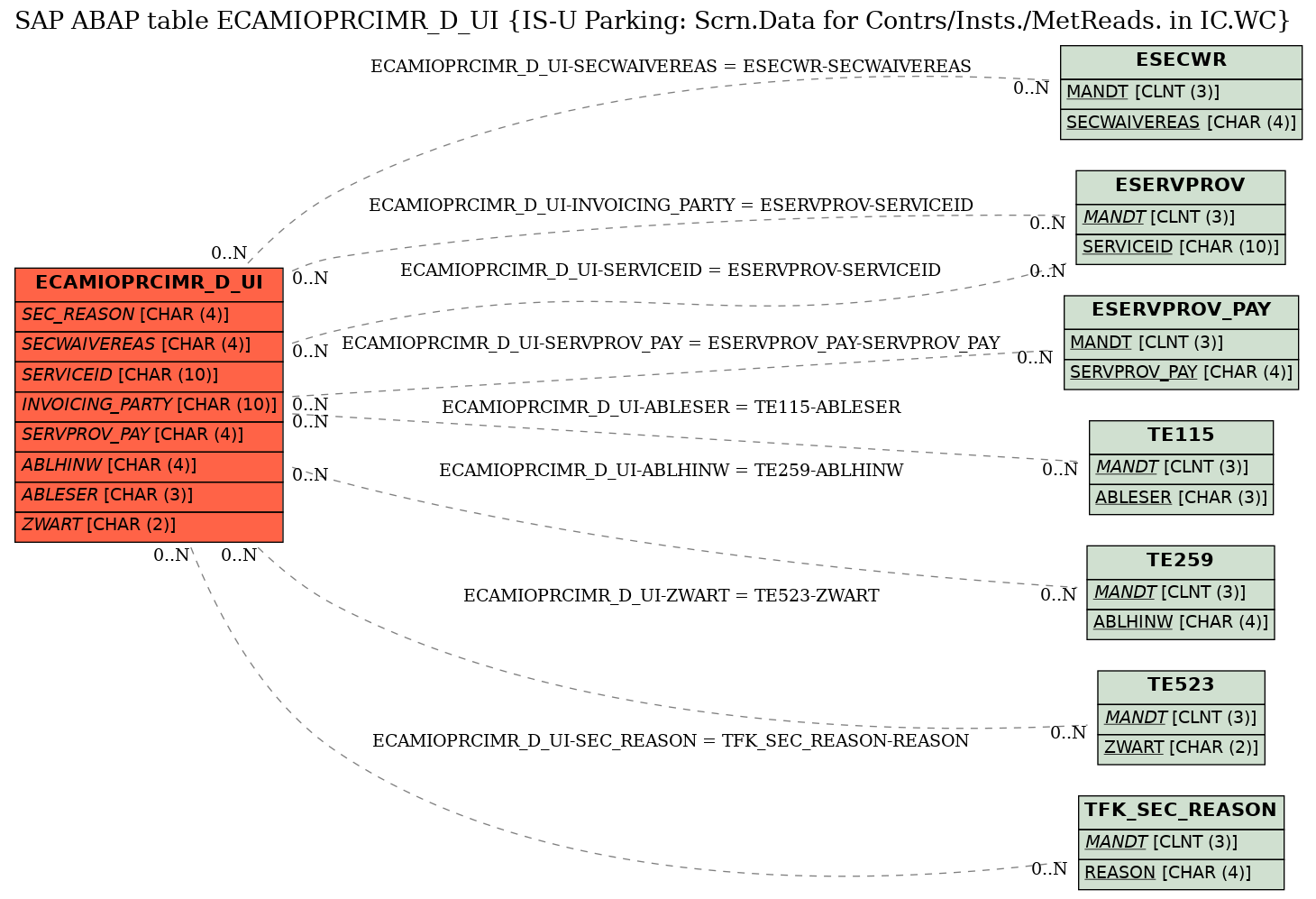 E-R Diagram for table ECAMIOPRCIMR_D_UI (IS-U Parking: Scrn.Data for Contrs/Insts./MetReads. in IC.WC)