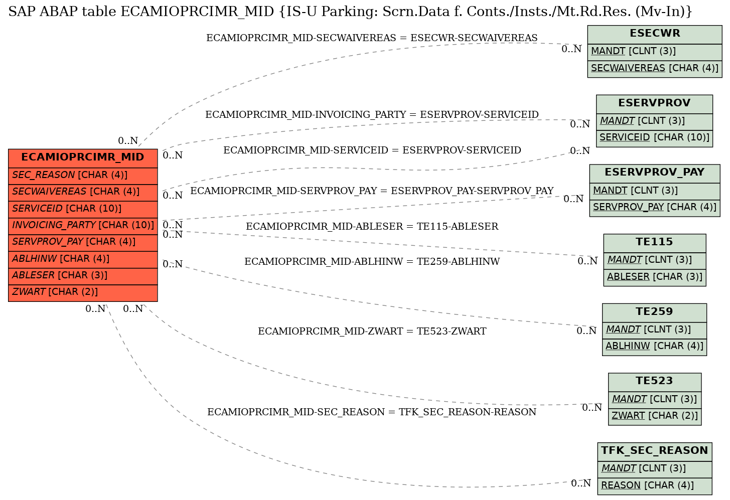 E-R Diagram for table ECAMIOPRCIMR_MID (IS-U Parking: Scrn.Data f. Conts./Insts./Mt.Rd.Res. (Mv-In))