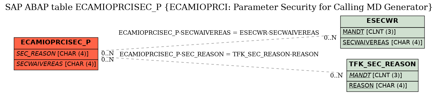 E-R Diagram for table ECAMIOPRCISEC_P (ECAMIOPRCI: Parameter Security for Calling MD Generator)