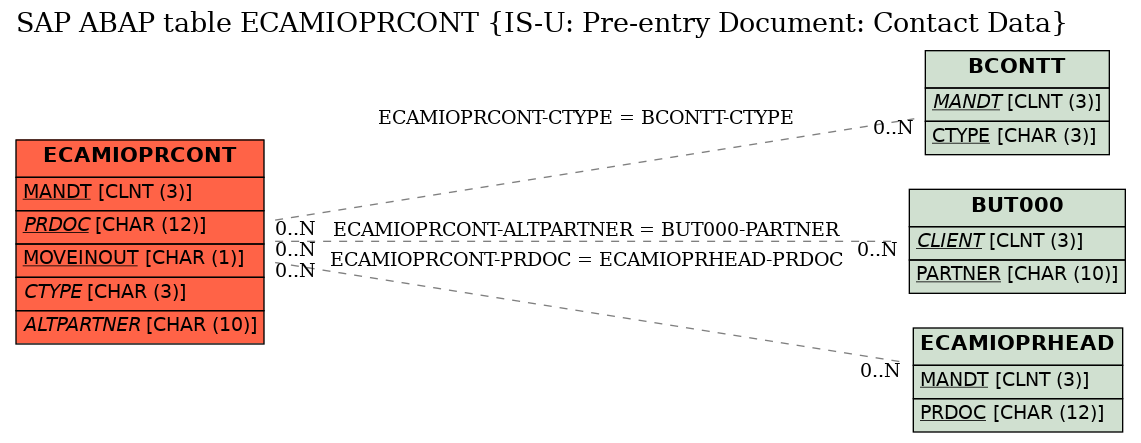 E-R Diagram for table ECAMIOPRCONT (IS-U: Pre-entry Document: Contact Data)