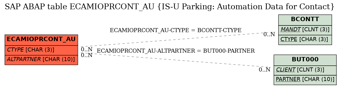 E-R Diagram for table ECAMIOPRCONT_AU (IS-U Parking: Automation Data for Contact)