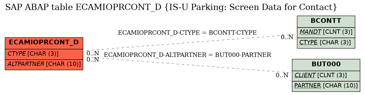 E-R Diagram for table ECAMIOPRCONT_D (IS-U Parking: Screen Data for Contact)