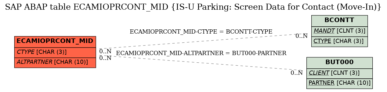 E-R Diagram for table ECAMIOPRCONT_MID (IS-U Parking: Screen Data for Contact (Move-In))