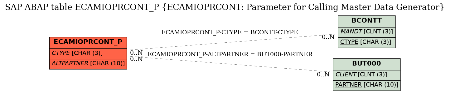 E-R Diagram for table ECAMIOPRCONT_P (ECAMIOPRCONT: Parameter for Calling Master Data Generator)