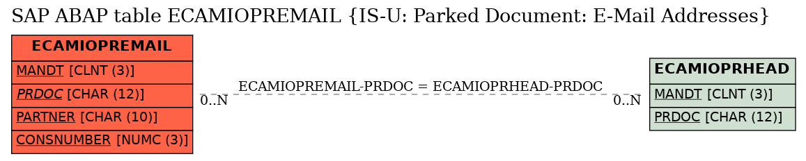 E-R Diagram for table ECAMIOPREMAIL (IS-U: Parked Document: E-Mail Addresses)